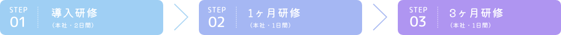 導入研修/1ヶ月研修/3ヶ月研修